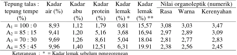 Tabel 10. Pengaruh perbandingan tepung talas dengan tepung tempe terhadap parameter  yang  diamati