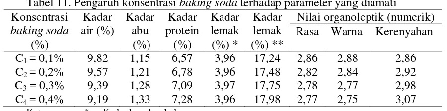 Tabel 11. Pengaruh konsentrasi baking soda terhadap parameter yang diamati 