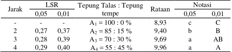 Gambar 4. Histogram pengaruh perbandingan tepung talas dengan tepung tempe  dengan kadar air (%) 