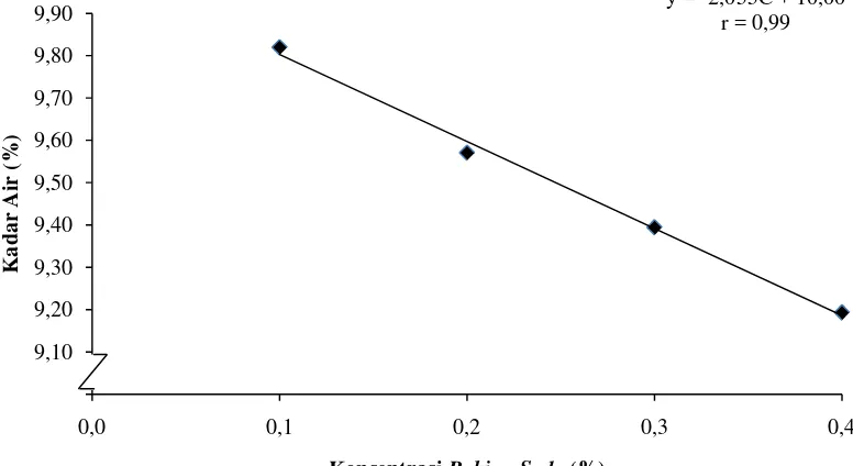 Gambar 5. Grafik pengaruh penambahan konsentrasi baking soda terhadap kadar          air (%) 