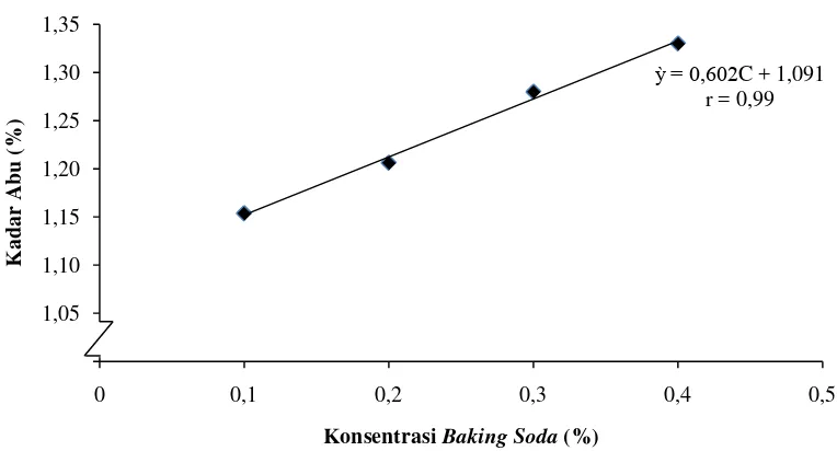 Gambar 7. Grafik pengaruh penambahan konsentrasi baking soda terhadap kadar abu (%) 