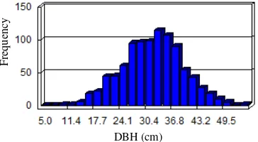 Figure 4. Histogram of DBH (cm) values 