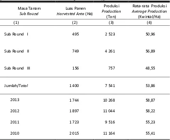 Table Harvested Area, Production, and Average Production of Wetland Paddy 