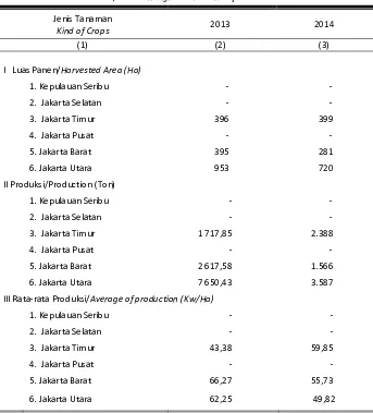 Table Harvested Area, Production and Average Production  of Rice Fields by 