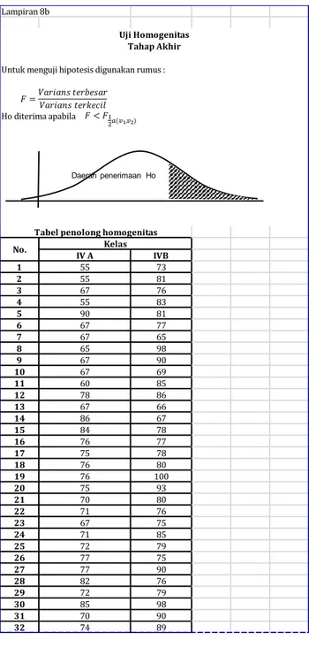 Tabel penolong homogenitas