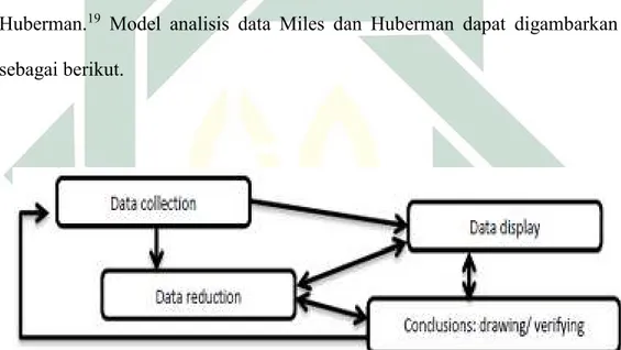 Gambar 3.1 Komponen Analisis Data (Interactive Model) Miles &amp; Huberman 