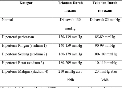 Tabel 1. Klasifikasi tekanan darah pada penderita hipertensi 