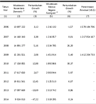 Table Number of Domestic and Foreign Visitors and Revenue From Domestic and Foreign Tourists, 2006 - 2014 