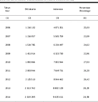 Table Foreign Visitors Arriving in DKI Jakarta and Indonesia,2006-2014  (Orang/Person) 