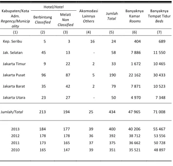 Table  Number of Hotel and Other Accomodation,  Room and Beds by District, 2014 