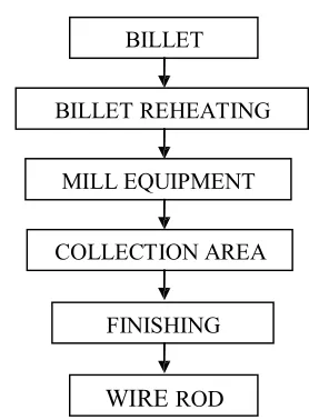 Gambar 2.4 Proses produksi Billet 