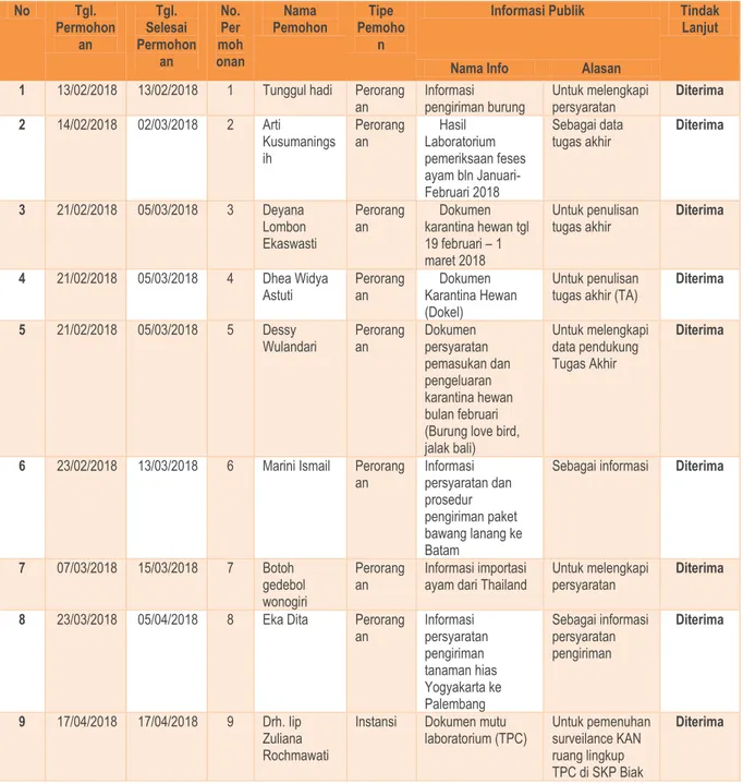 Tabel 2 Rincian permohonan informasi publik 