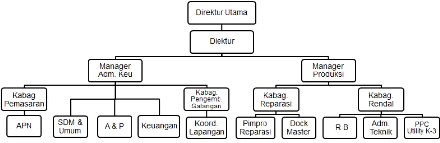Gambar 1.7.1. Struktur Organisasi PT. Ben Santosa