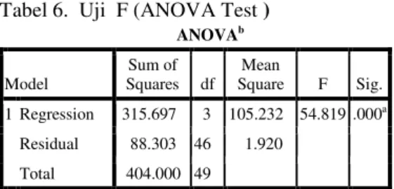 Tabel 6.  Uji  F (ANOVA Test )  ANOVA b Model  Sum of  Squares  df  Mean  Square  F  Sig