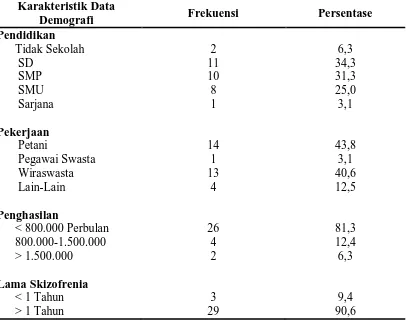 Tabel 5.2 distribusi frekuensi dan kekambuhan pasien skizofrenia (n=32) 