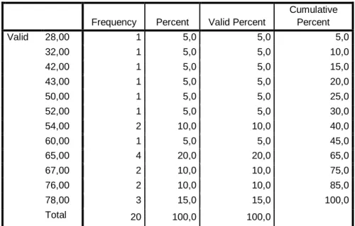 Tabel 5.2  Tabel Frekuensi Variabel Kecerdasan Emosional (X1)  X1 