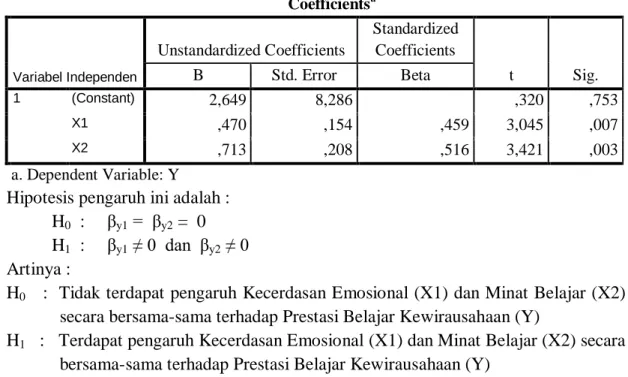 Tabel  5.7.    Koefisien  Regresi  dan  Uji  Signifikansi  secara  Parsial  Variabel  Kecerdasan  Emosional  (X1)  dan  Variabel  Minat  Belajar  (X2)  secara  bersama-sama terhadap Variabel Prestasi Belajar Kewirausahaan (Y)                               