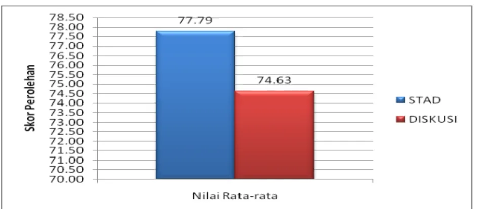 Tabel 5. Hasil Nilai Rata-rata Postes Hasil Belajar STAD dan Diskusi 