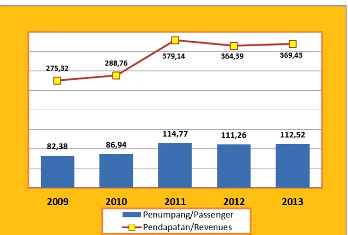 Figure Number of  Passengers, and Revenue of  Trans Jakarta, 2009-2014 