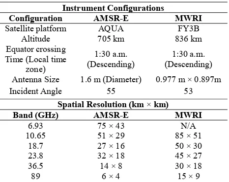 Table 1. The main configurations of AMSR-E and MWRI 