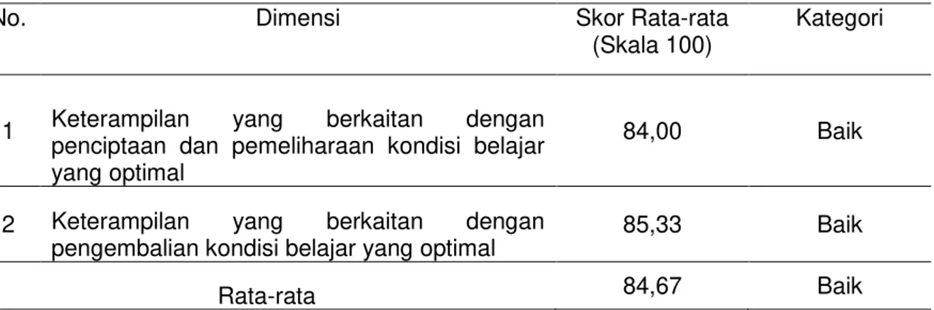 Tabel 3. Pengaruh Kompetensi Pedagogik Terhadap Kemampuan Guru Mengelola  Pembelajaran IPS di SMP Negeri Kota Singaraja 