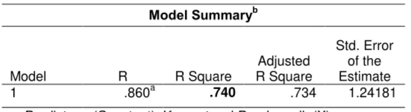 Tabel 4. Determinasi  Model Summary b Model  R  R Square  Adjusted  R Square  Std. Error of the Estimate  1  .860 a .740  .734  1.24181 