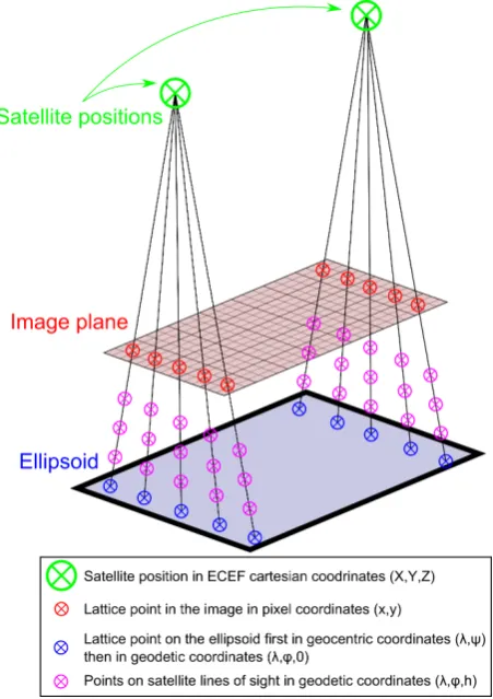 Figure 3: Satellite positions and associated lattice points in im-age and geographical coordinates and 3D GRID created from thelattice points.