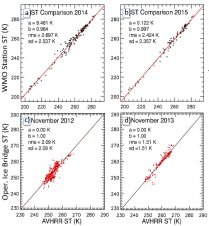 Figure 5.  Scatter plot of in situ (WMO) surface temperature 