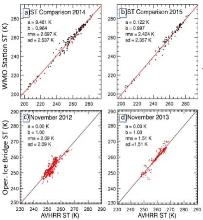 Figure 5.  Scatter plot of in situ (WMO) surface temperature 