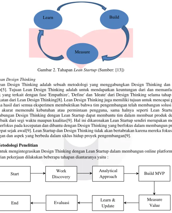 Gambar 2. Tahapan Lean Startup (Sumber: [13])  2.3  Lean Design Thinking 