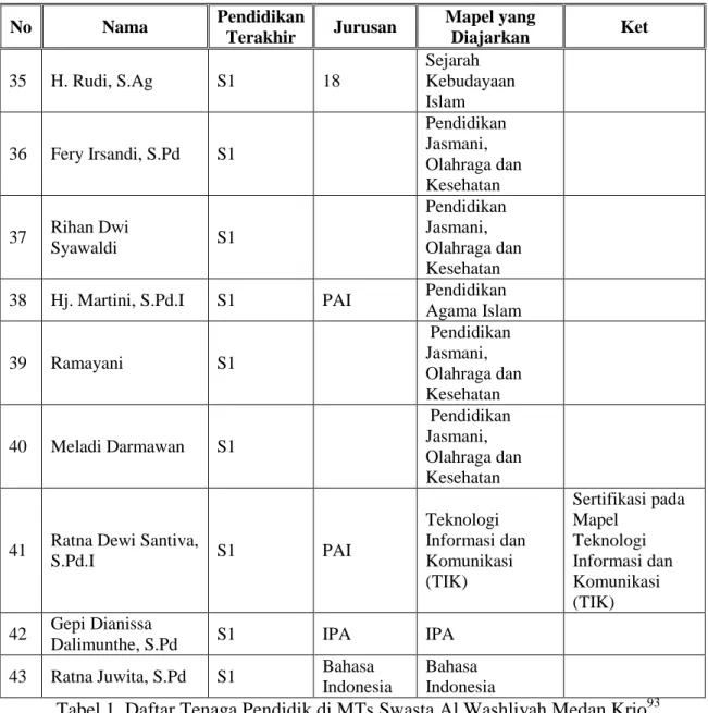 Tabel 1. Daftar Tenaga Pendidik di MTs Swasta Al Washliyah Medan Krio 93