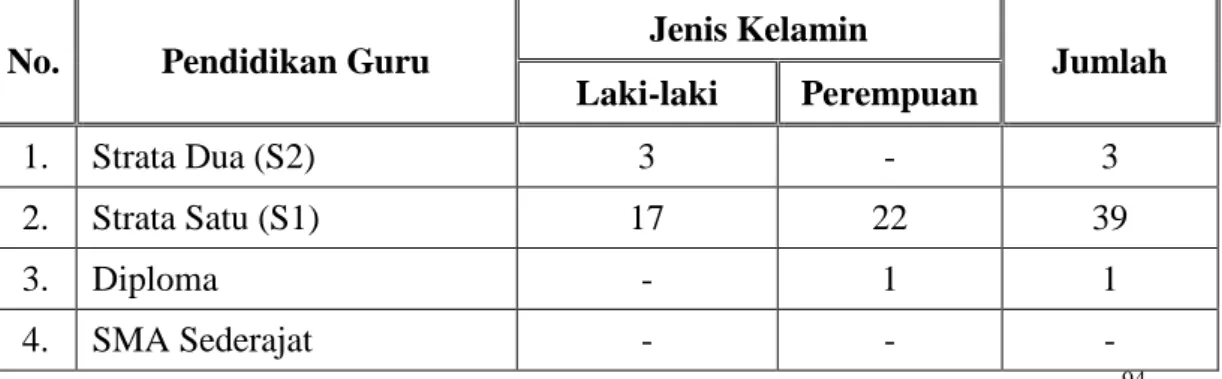 Tabel 2. Data Pendidikan Guru di MTs Swasta Al Washliyah Medan Krio 94