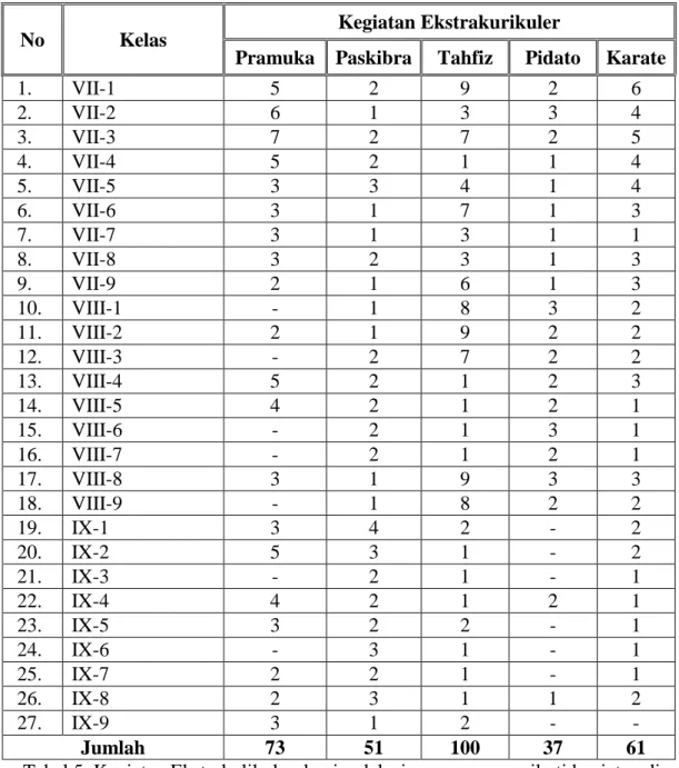 Tabel 5. Kegiatan Ekstrakulikuler dan jumlah siswa yang mengikuti kegiatan di  MTs Swasta Al Washliyah Medan Krio 