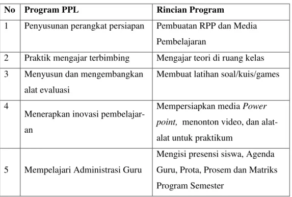 Tabel 3.  Program PPL di sekolah 
