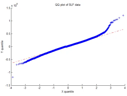 Figure 2 the non-Gaussian verification of SLF data 
