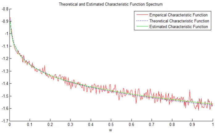 Figure 3 the comparison of theoretical, empirical and estimated characteristic function 