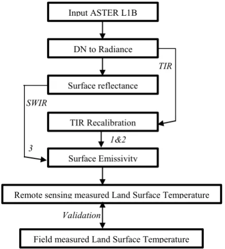 Figure 1 represents the methodology of this study in detail. Where number 1, 2, and 3 used in figure 1 represents TES method, Reference Channel method, and Reflectance method respectively, used for estimating surface emissivity in this study