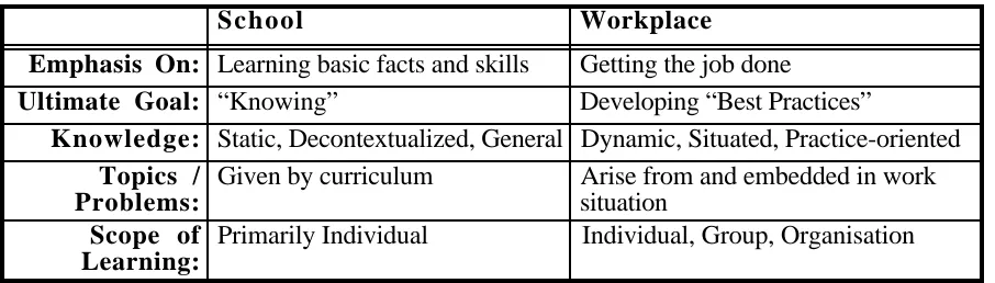 Table 1. School Learning versus Workplace Learning