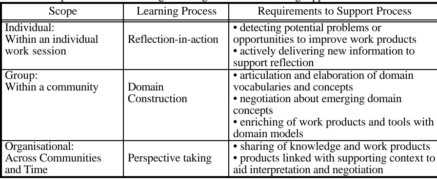 Table 2. Requirements for an Integrated Organisational Learning ApproachScopeLearning ProcessRequirements to Support Process