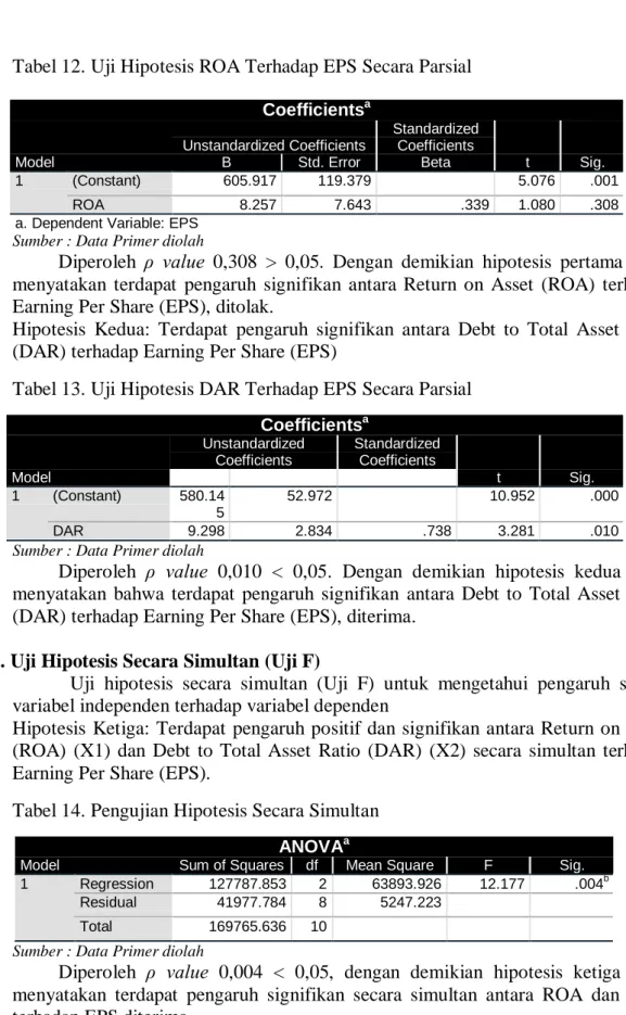 Tabel 12. Uji Hipotesis ROA Terhadap EPS Secara Parsial  Coefficients a Model  Unstandardized Coefficients  Standardized Coefficients  t  Sig