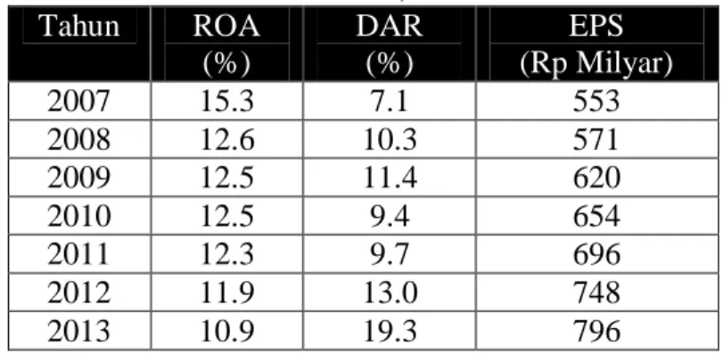 Tabel 1. Nilai ROA, DAR dan EPS  Tahun  ROA  (%)  DAR (%)  EPS  (Rp Milyar)  2007  15.3  7.1  553  2008  12.6  10.3  571  2009  12.5  11.4  620  2010  12.5  9.4  654  2011  12.3  9.7  696  2012  11.9  13.0  748  2013  10.9  19.3  796 