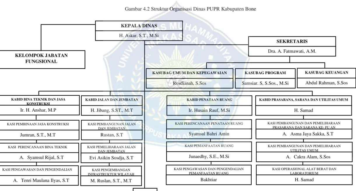 Gambar 4.2 Struktur Organisasi Dinas PUPR Kabupaten Bone 