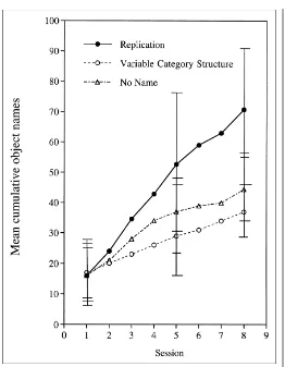 Fig. 5. Mean cumulative number of object names in children’s pro-ductive vocabularies, by parental report, in Experiment 2