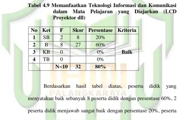 Tabel  4.9  Memanfaatkan  Teknologi  Informasi  dan  Komunikasi  dalam  Mata  Pelajaran  yang  Diajarkan  (LCD  Proyektor dll) 