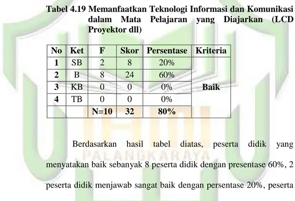Tabel 4.19 Memanfaatkan Teknologi Informasi dan Komunikasi  dalam  Mata  Pelajaran  yang  Diajarkan  (LCD  Proyektor dll) 