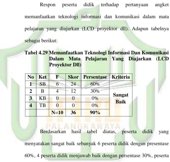 Tabel 4.29 Memanfaatkan Teknologi Informasi Dan Komunikasi  Dalam  Mata  Pelajaran  Yang  Diajarkan  (LCD  Proyektor Dll) 