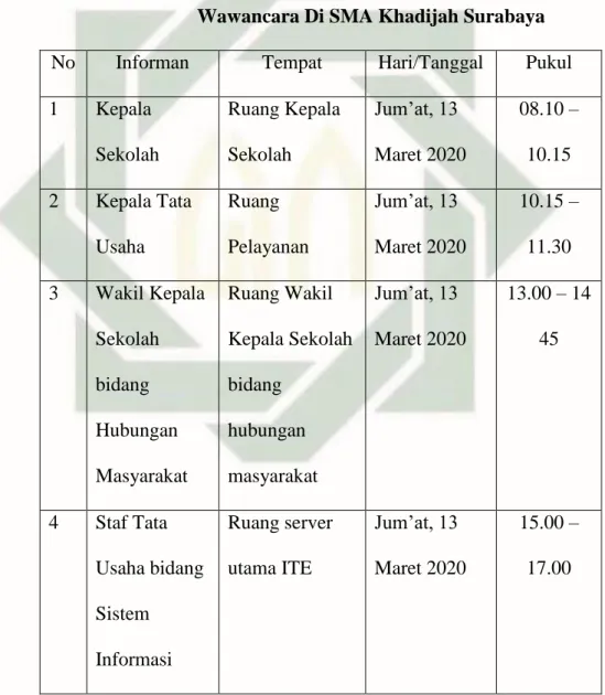 Tabel 4.1 Jadwal Kegiatan Penggalian Data Melalui  Wawancara Di SMA Khadijah Surabaya 