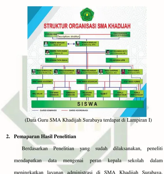 Gambar 4.1 Struktur Organisasi SMA Khadijah 53