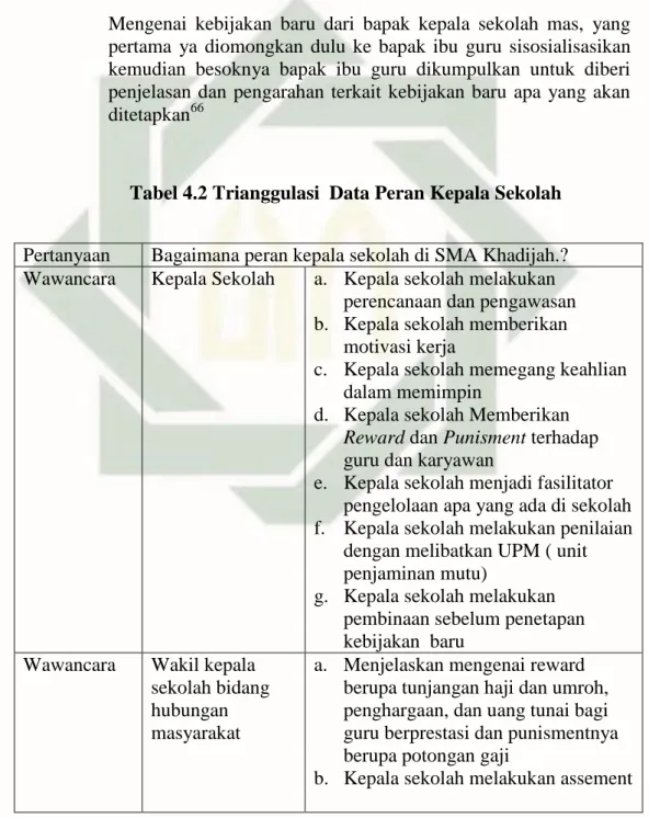 Tabel 4.2 Trianggulasi  Data Peran Kepala Sekolah 