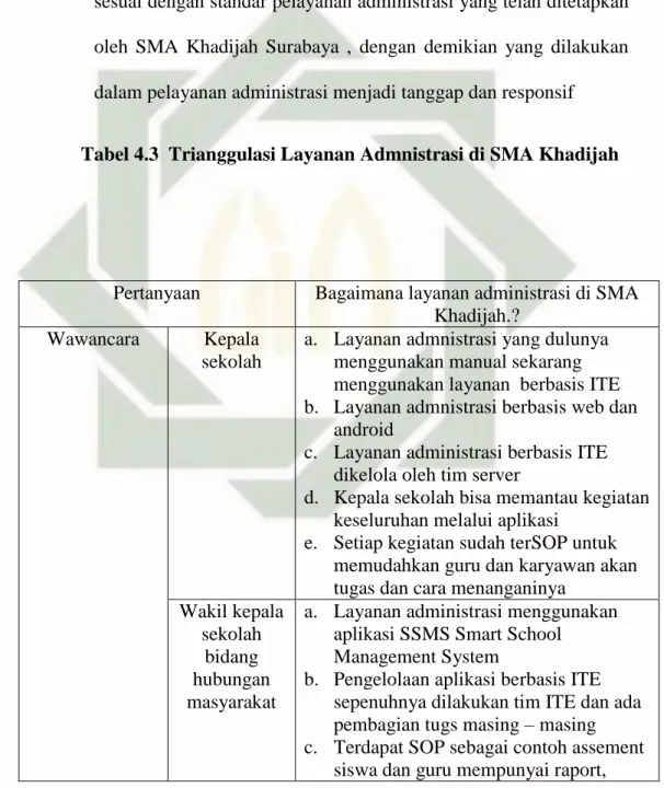 Tabel 4.3  Trianggulasi Layanan Admnistrasi di SMA Khadijah 
